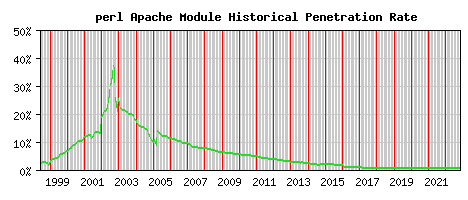perl Module Historical Market Share Graph