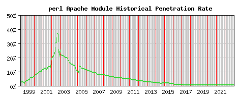 perl Module Historical Market Share Graph