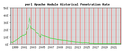 perl Module Historical Market Share Graph