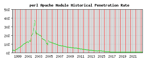 perl Module Historical Market Share Graph