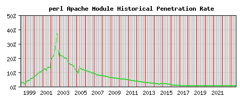 perl Module Historical Market Share Graph