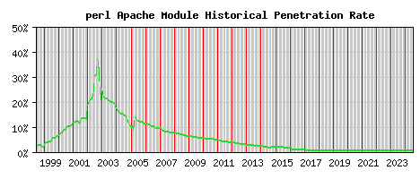 perl Module Historical Market Share Graph