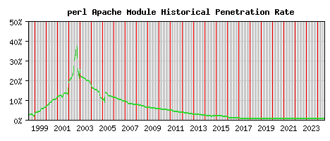perl Module Historical Market Share Graph