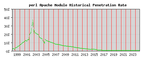 perl Module Historical Market Share Graph