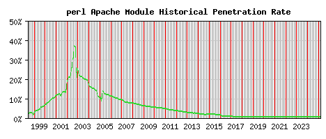 perl Module Historical Market Share Graph