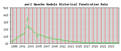 perl Module Historical Market Share Graph
