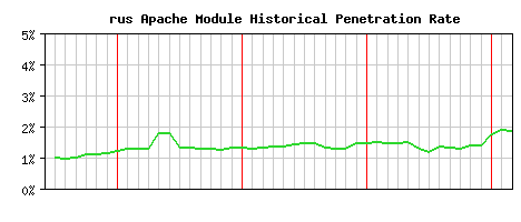 rus Module Historical Market Share Graph