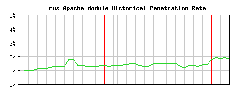 rus Module Historical Market Share Graph