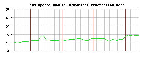 rus Module Historical Market Share Graph
