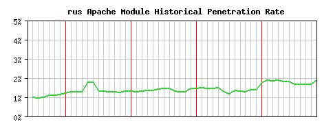rus Module Historical Market Share Graph