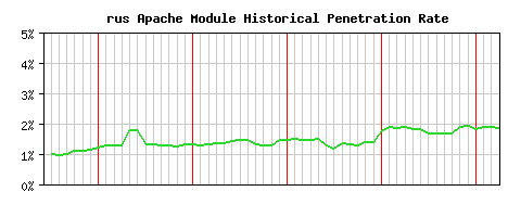 rus Module Historical Market Share Graph