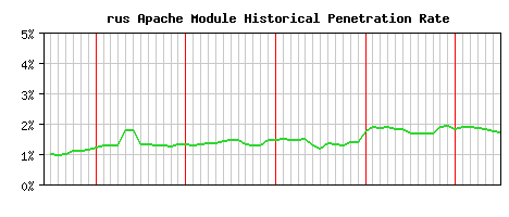 rus Module Historical Market Share Graph