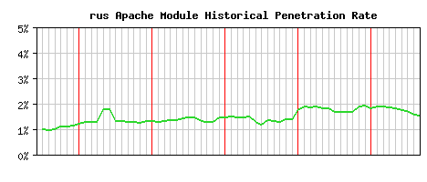 rus Module Historical Market Share Graph