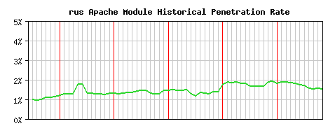 rus Module Historical Market Share Graph