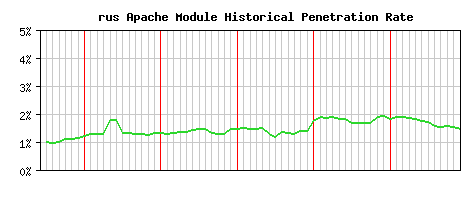rus Module Historical Market Share Graph