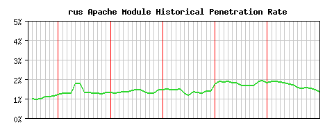 rus Module Historical Market Share Graph
