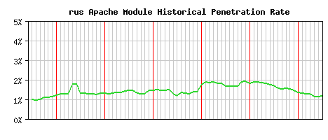 rus Module Historical Market Share Graph