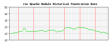 rus Module Historical Market Share Graph