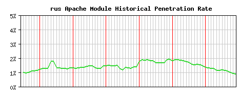 rus Module Historical Market Share Graph