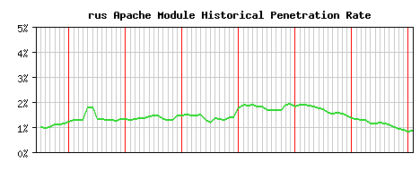 rus Module Historical Market Share Graph