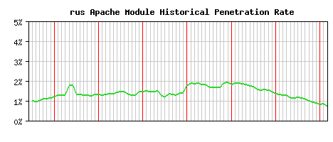 rus Module Historical Market Share Graph