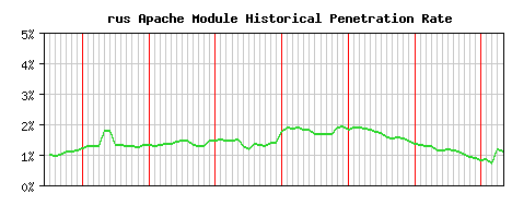rus Module Historical Market Share Graph