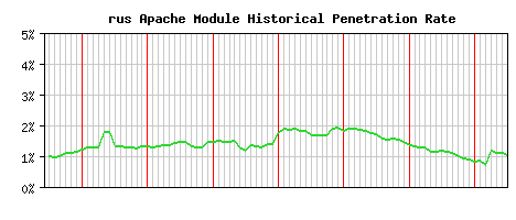rus Module Historical Market Share Graph