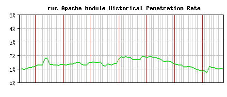 rus Module Historical Market Share Graph