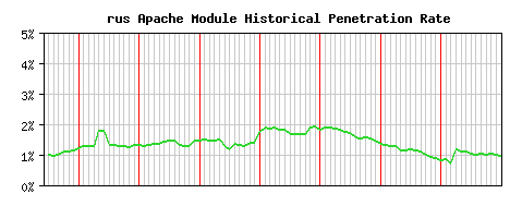 rus Module Historical Market Share Graph