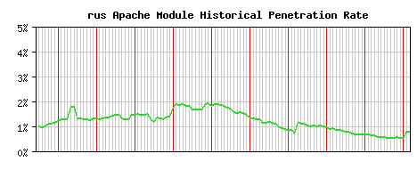 rus Module Historical Market Share Graph