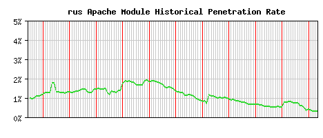 rus Module Historical Market Share Graph