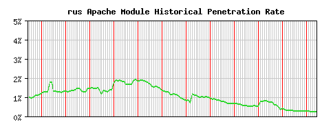 rus Module Historical Market Share Graph