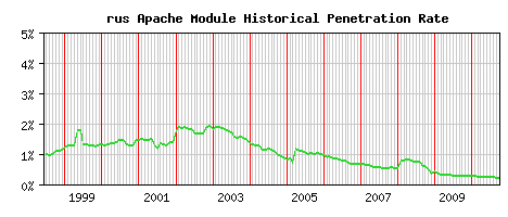 rus Module Historical Market Share Graph