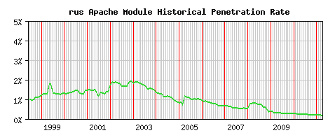 rus Module Historical Market Share Graph