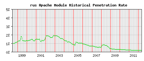 rus Module Historical Market Share Graph