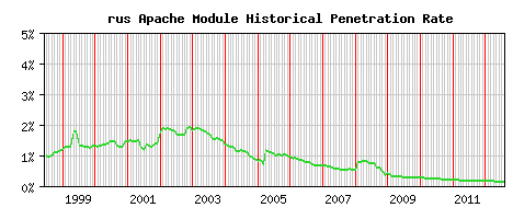 rus Module Historical Market Share Graph