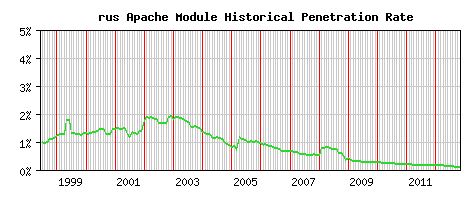 rus Module Historical Market Share Graph