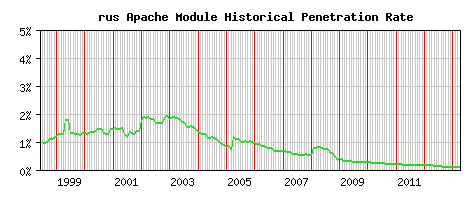 rus Module Historical Market Share Graph