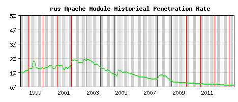 rus Module Historical Market Share Graph