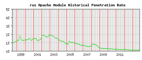 rus Module Historical Market Share Graph