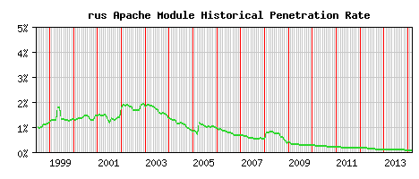 rus Module Historical Market Share Graph