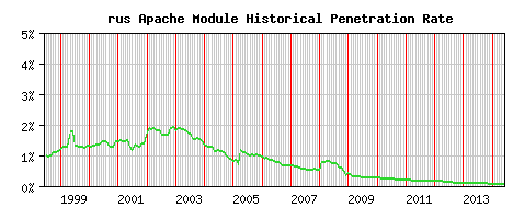rus Module Historical Market Share Graph