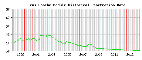 rus Module Historical Market Share Graph