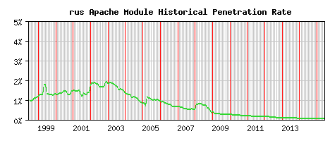 rus Module Historical Market Share Graph