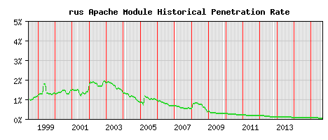 rus Module Historical Market Share Graph