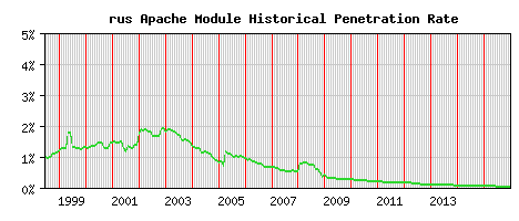 rus Module Historical Market Share Graph