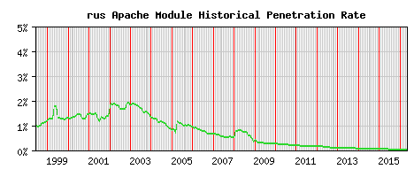 rus Module Historical Market Share Graph