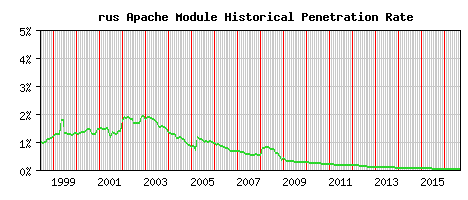rus Module Historical Market Share Graph