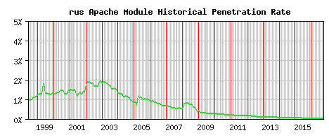 rus Module Historical Market Share Graph