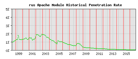 rus Module Historical Market Share Graph